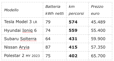 Attenti a lodare troppo Tesla