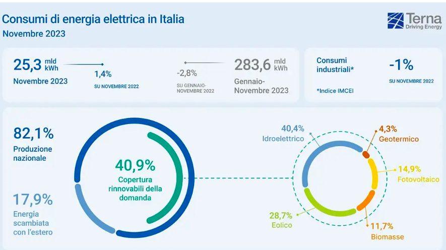 Italia a carbone