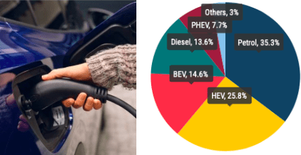 vendute più elettriche che diesel