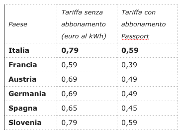 Ionity abbassa i prezzi