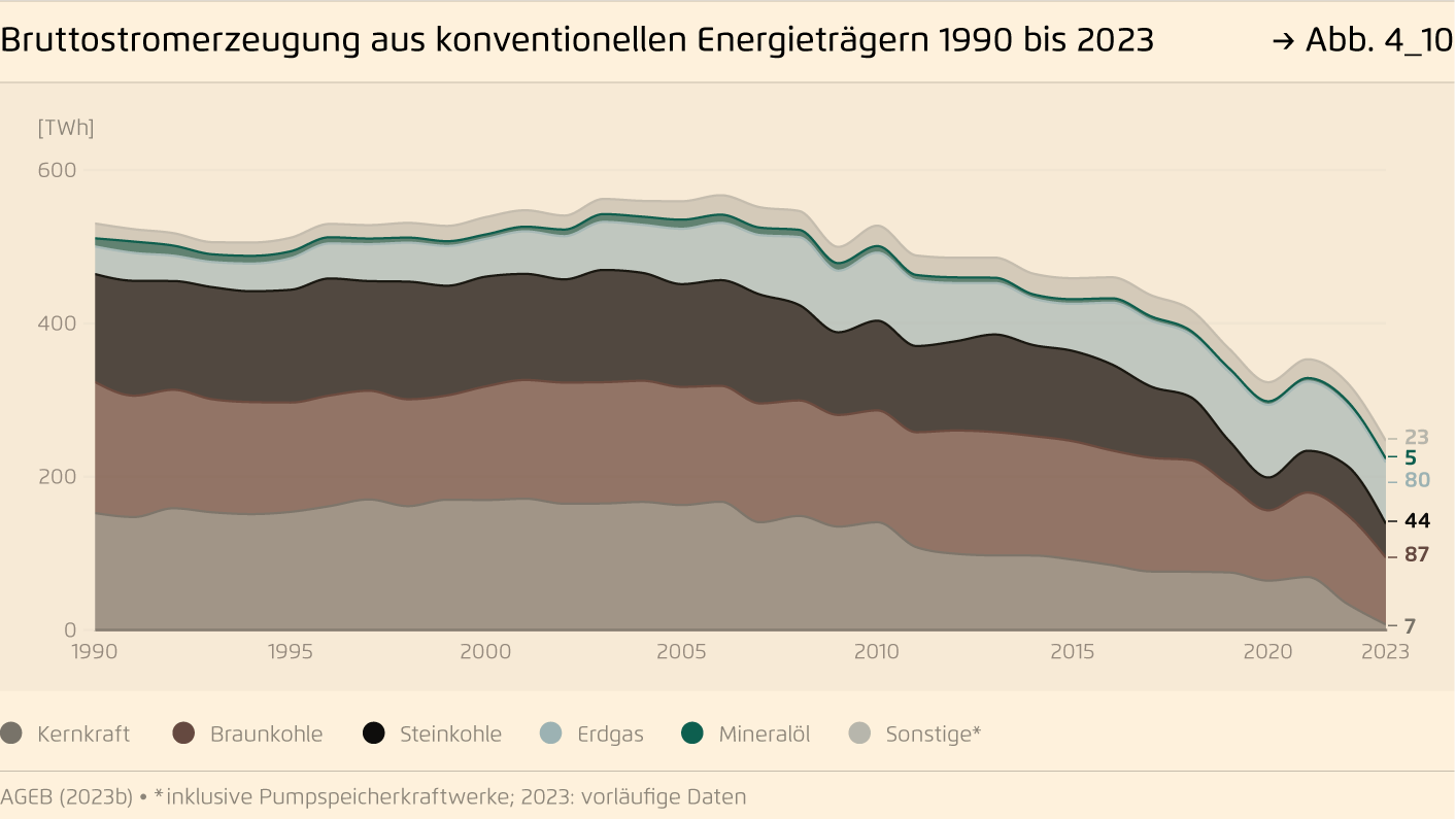 germania emissioni