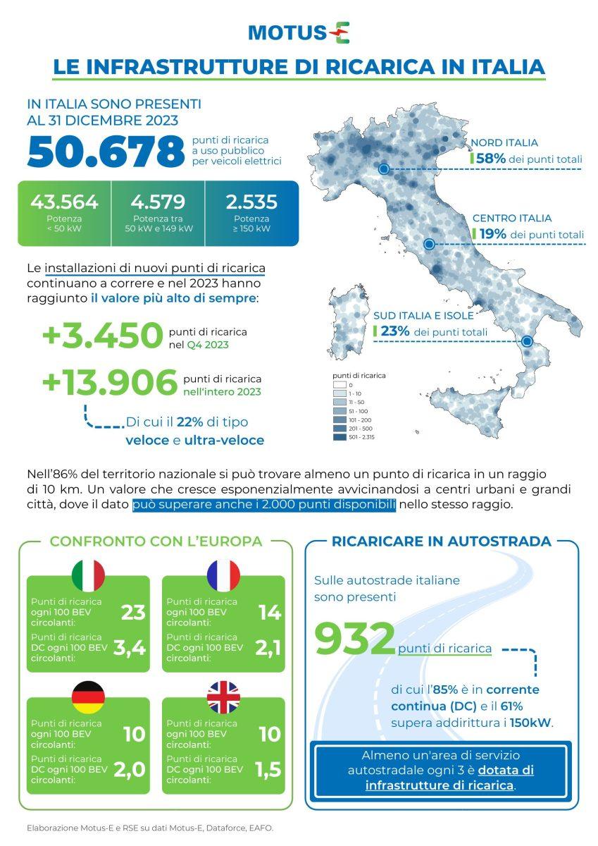 50.000 punti di ricarica