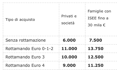 Come funzionano i nuovi incentivi