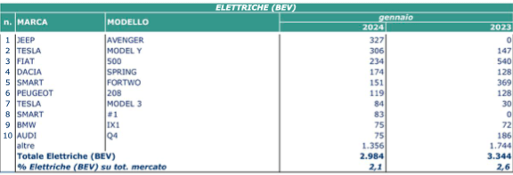 gennaio elettrico 2024