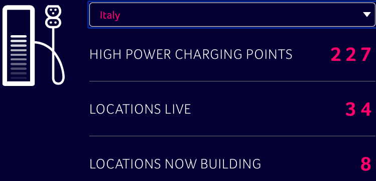 Ionity a 600 stazioni