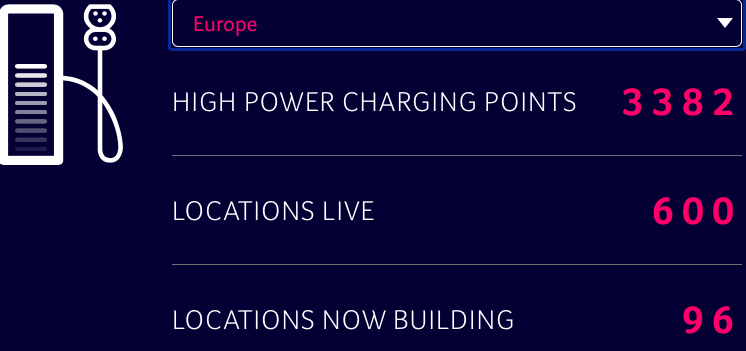 Ionity a 600 stazioni