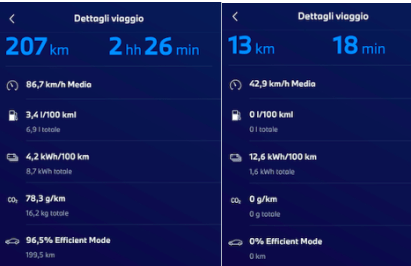 faccio il 75% in elettrico