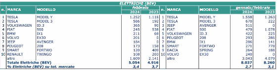 febbraio elettrico 24