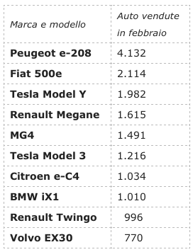 peugeot e Fiat davanti a Tesla