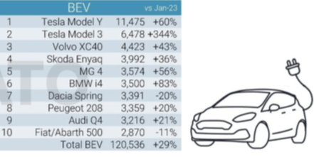 Tesla su e 500e giù