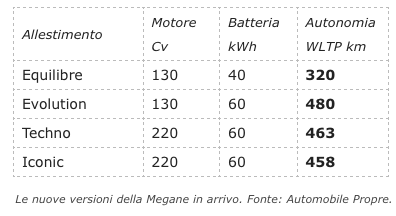 Autonomia Megane