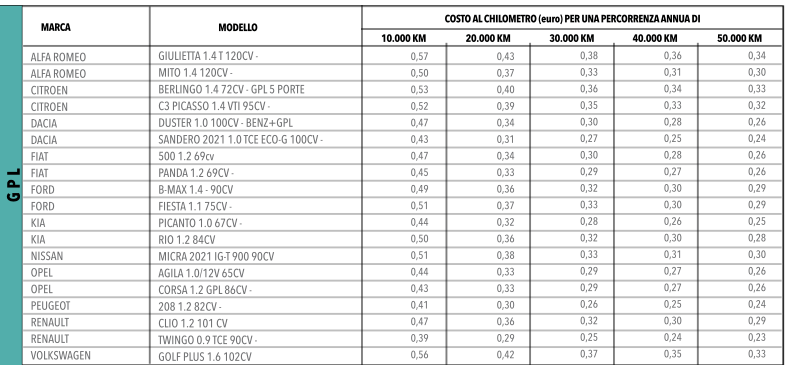 costi di esercizio a confronto