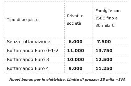 taglio ai listini Kona