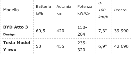 Tesla Y o BYD Atto 3?