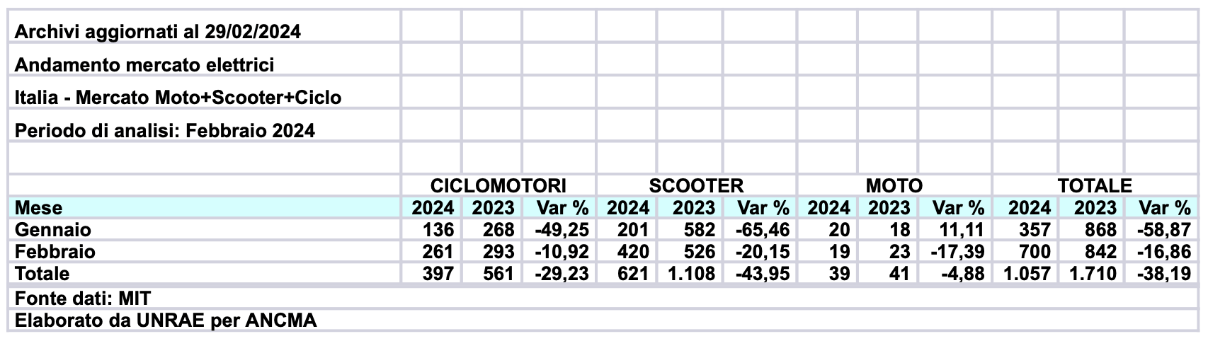 mercato elettrico due ruote