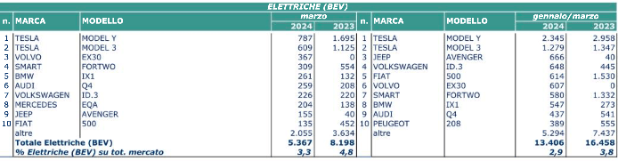 Marzo elettrico 2024