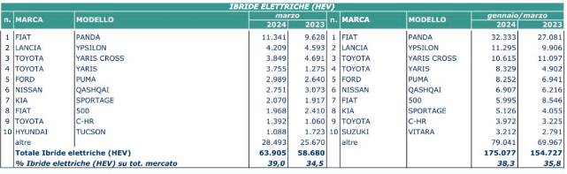 marzo elettriche 2024