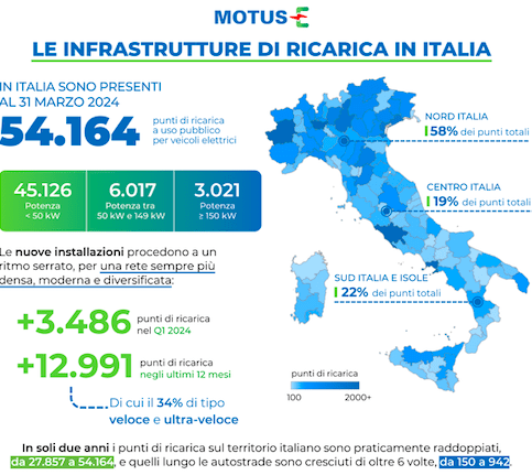 le ricariche ci sono