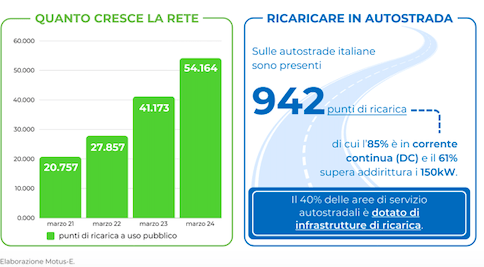 le ricariche ci sono