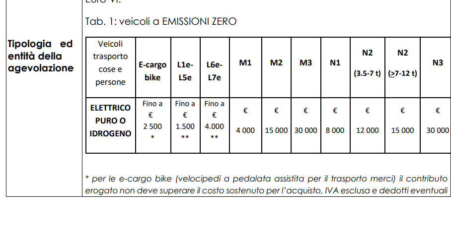 Incentivi Regione Lombardia
