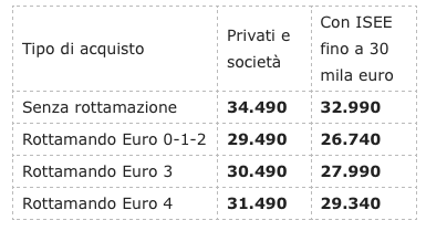 quanto costano le tesla