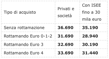 quanto costano le Tesla