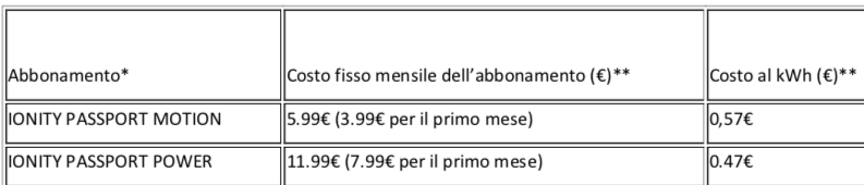 Ionity abbassa i prezzi 