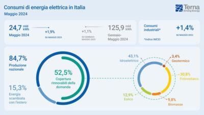 nuovo record rinnovabii