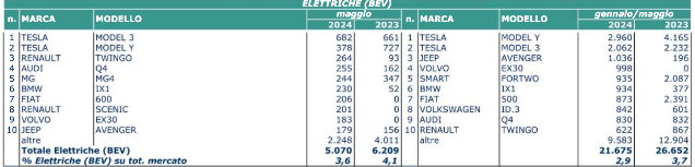 maggio elettrico 2024