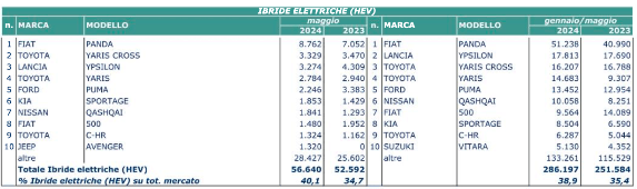 maggio elettrico 2024