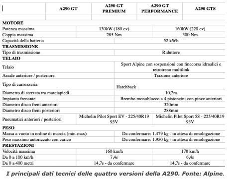 Alpine A 290 da 38.700