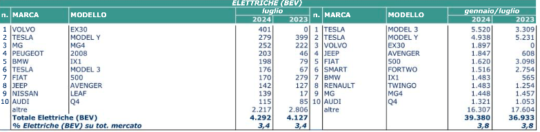 Luglio elettrico 2024