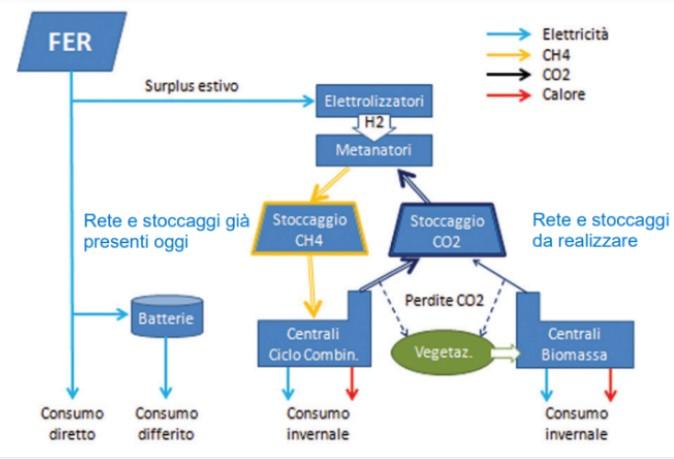 stoccaggio stagionale