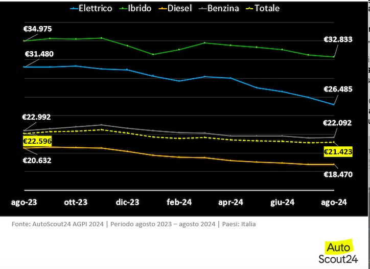 prezzi elettriche usate