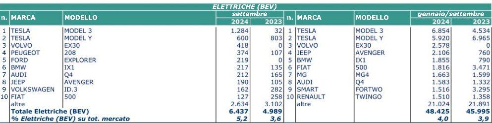 SETTEMBRE ELETTRICO 2024