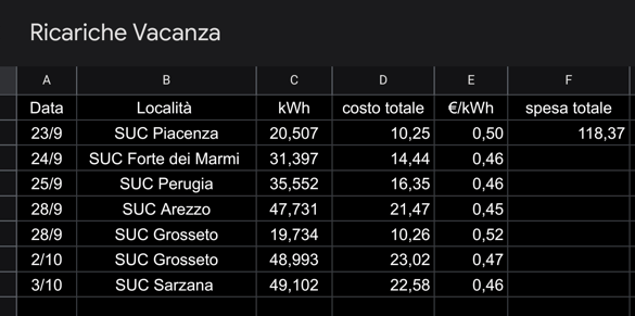 I prezzi dei Supercharger