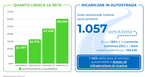 oltre 60 mila ricariche 