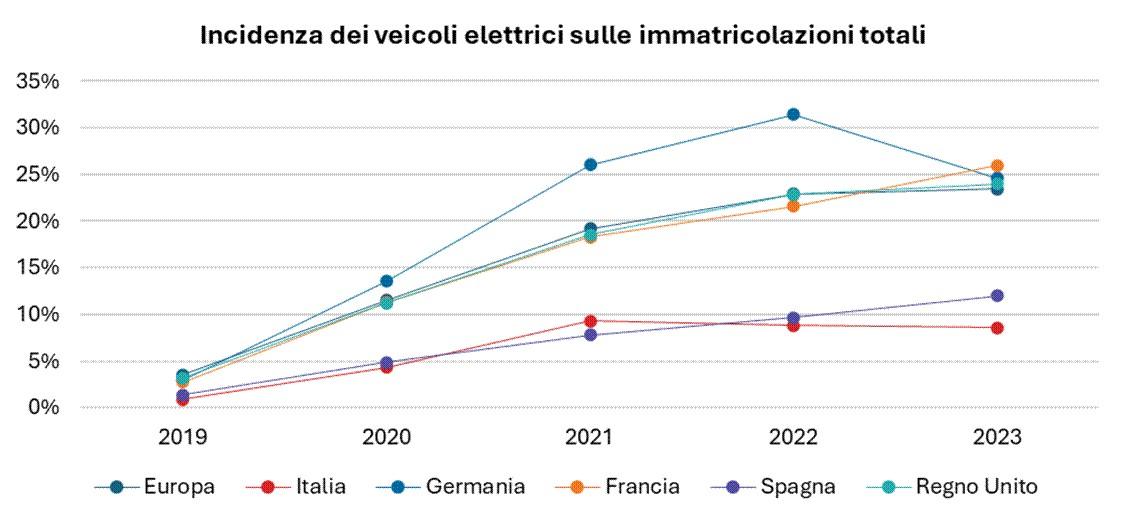 auto elettriche in stallo