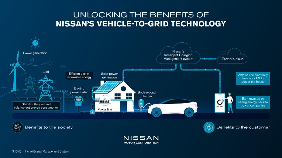 nissan v2g