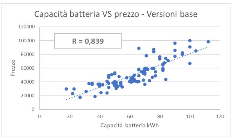 costano auto elettriche