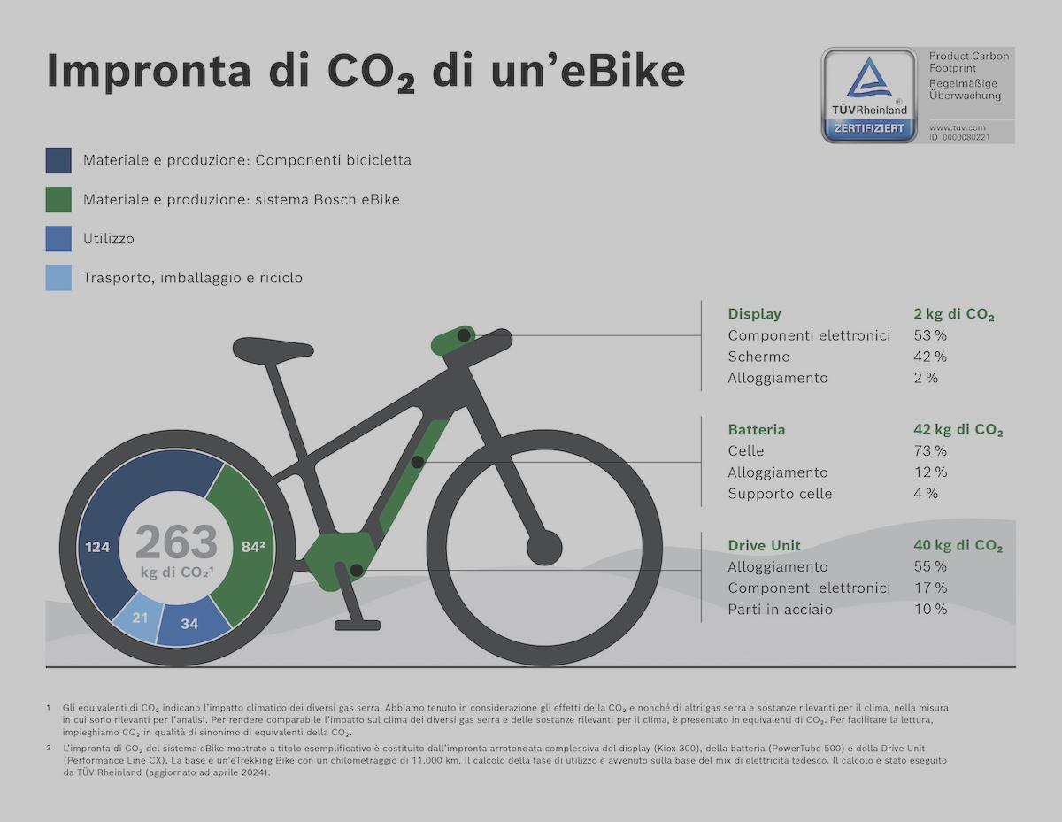 emissioni co2 ebike