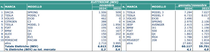 novembre elettrico 2024
