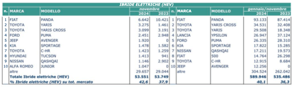 novembre elettrico 2024