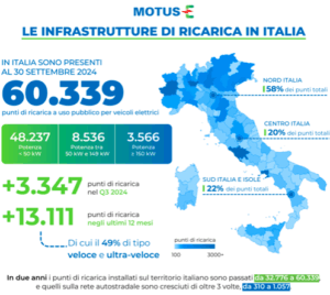 Le colonnine sono sufficienti