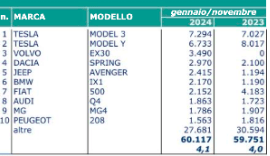 Elettrico roba da ricchi