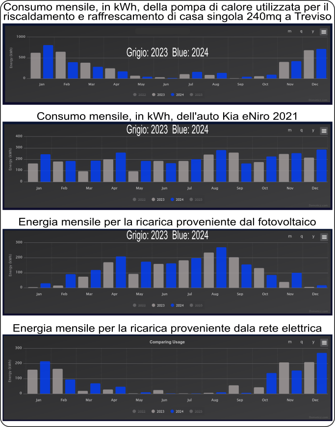 fotovoltaico casa e auto elettriche