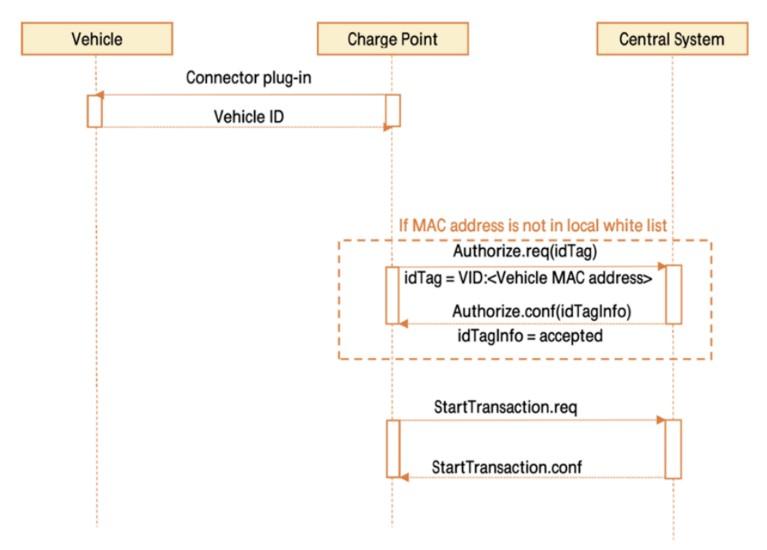 autocharge