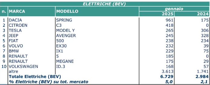 gennaio elettrico 2025