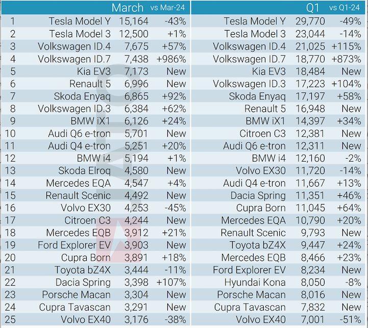 WW supera Tesla
