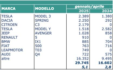 aprile elettrico 2025